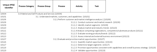 Marketing and Selling Products and Services